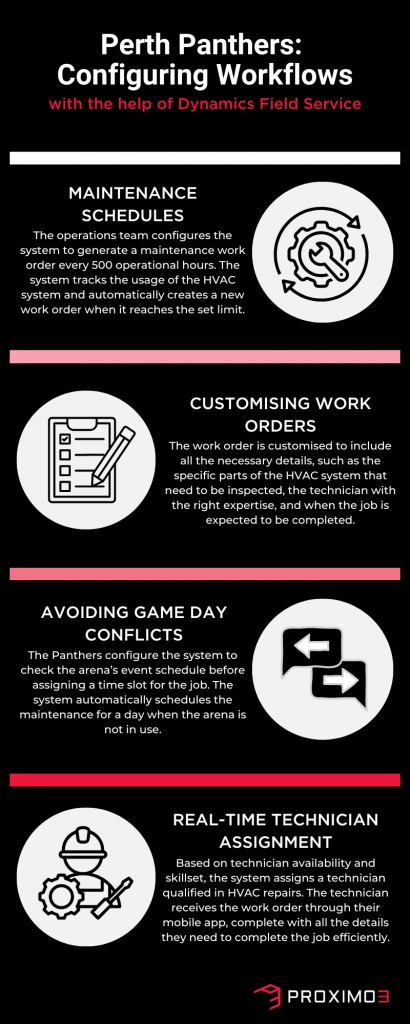 Perth Panthers Real-World Example: Configuring Workflows for the HVAC System