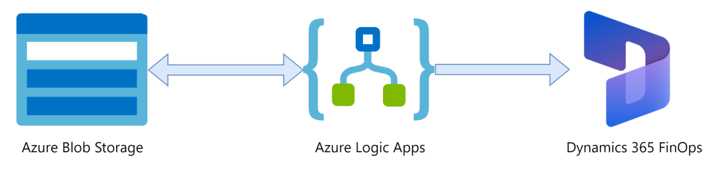 Import data from Azure Blob Storage to D365FinOps via Azure Logic Apps