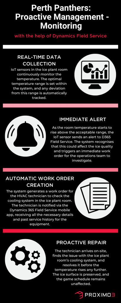 Perth Panthers Blog 7: Monitoring with field service